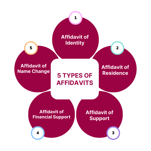 All Types of Affidavit
